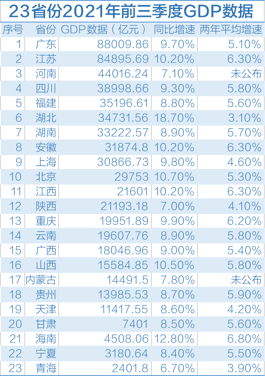 23省份2021年前三季度GDP数据。制图高宇婷