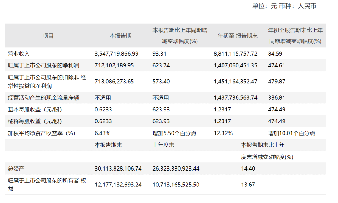 “翻倍大牛股，净利增逾4倍！丘栋荣12亿加仓，持股占比9.5%