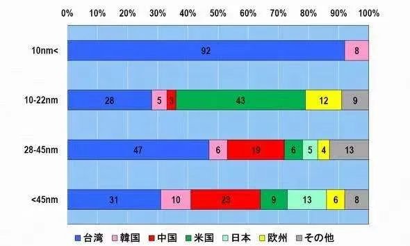 图4：逻辑半导体的各技术节点在各国、各地区的占比。（图片出自：eetimes.jp）