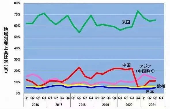 图1：TSMC的各地区销售额占比（%），笔者根据TSMC的历史数据制作了此图。（图片出自：eetimes.jp）