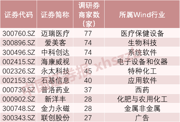 “最高涨近七成！券商最新调研偏爱这些股，当下或是四季度最佳布局期