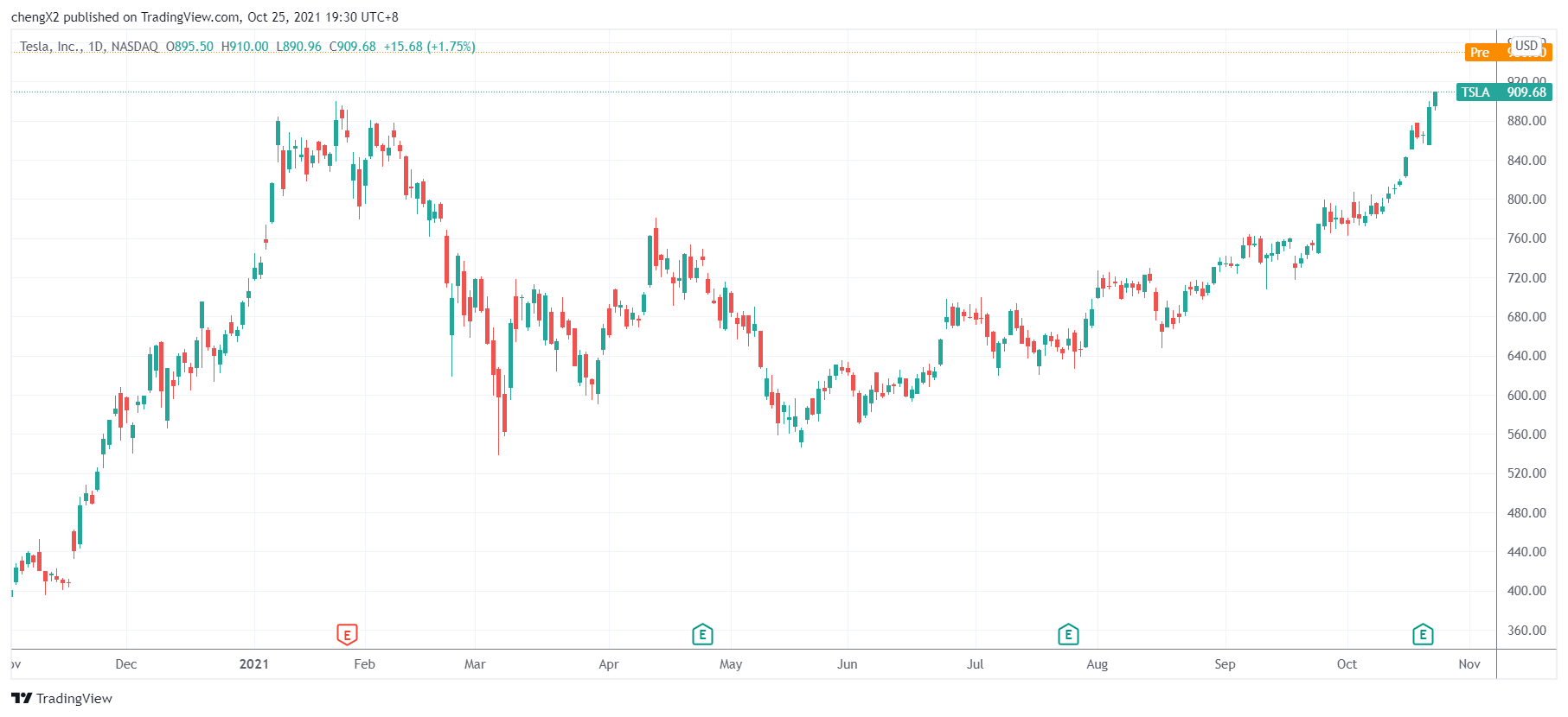 （特斯拉日线图，来源：TradingView）