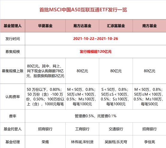 “两天大卖120亿！易方达、华夏、汇添富、南方这一重磅创新产品“火了”