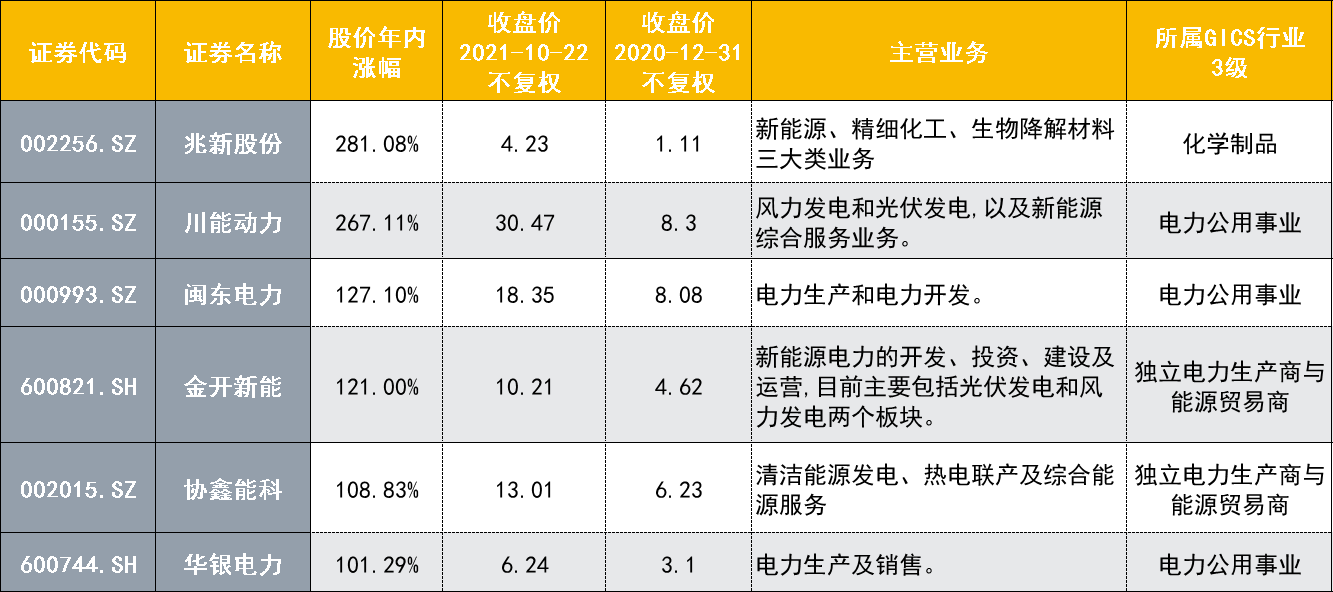 注：绿色电力板块今年股价翻番个股