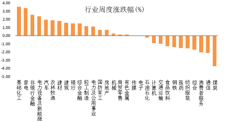 永赢看市 | 政策边际趋向积极，哪些板块值得关注