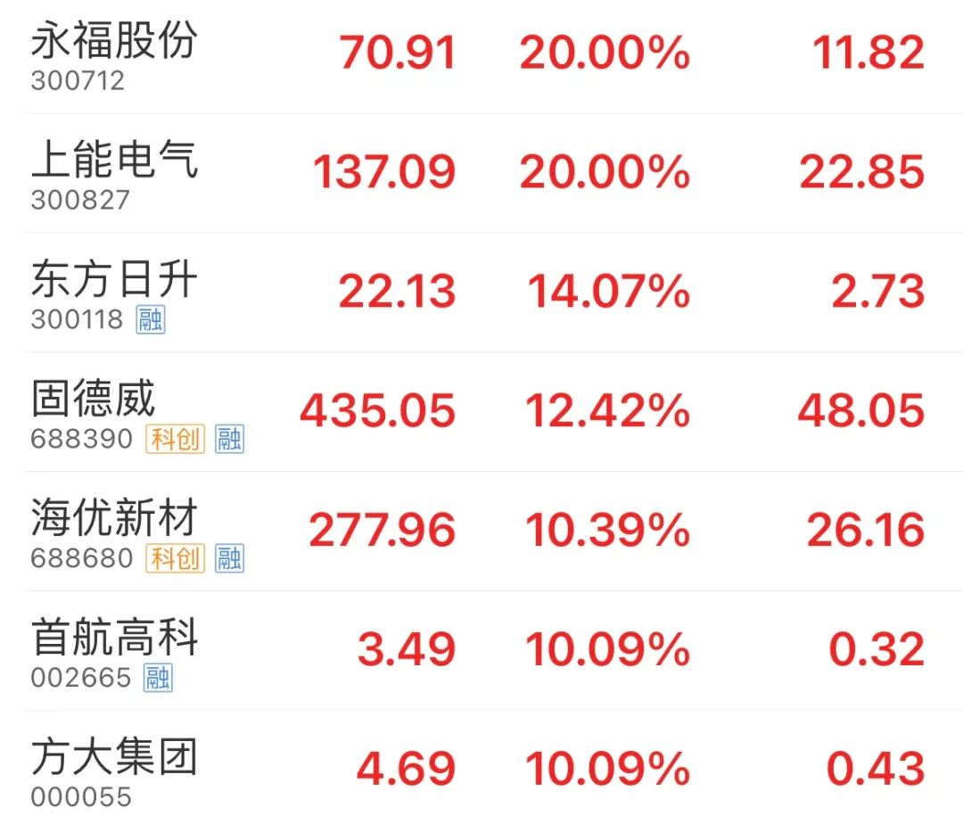 光伏板块掀涨停潮！36家企业三季报出炉，上下游境遇大不同