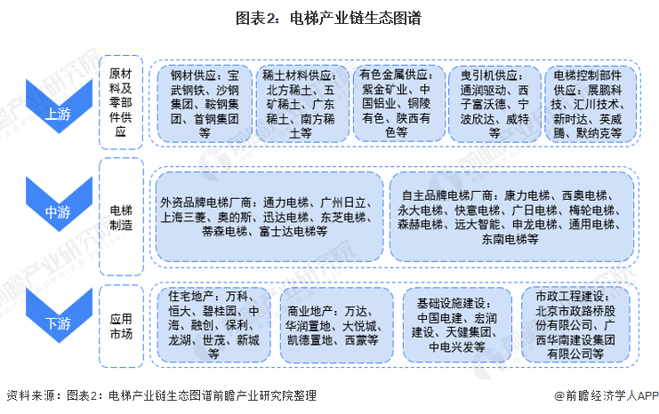 电梯产业产业链区域热力地图：广东、江苏、浙江分布最集中