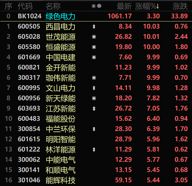 绿电成市场香饽饽，政策持续加持业绩亮眼，这些龙头股年内涨幅已倍增