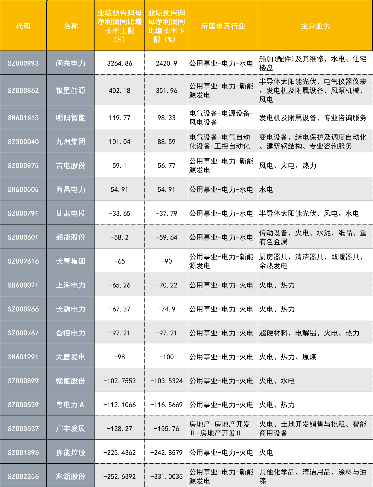 注：绿电概念股三季度预告