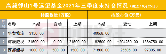 高毅资产最新持仓曝光！邱国鹭捕获暴涨股，冯柳坚守海康威视，邓晓峰抄底科思股份过举牌线