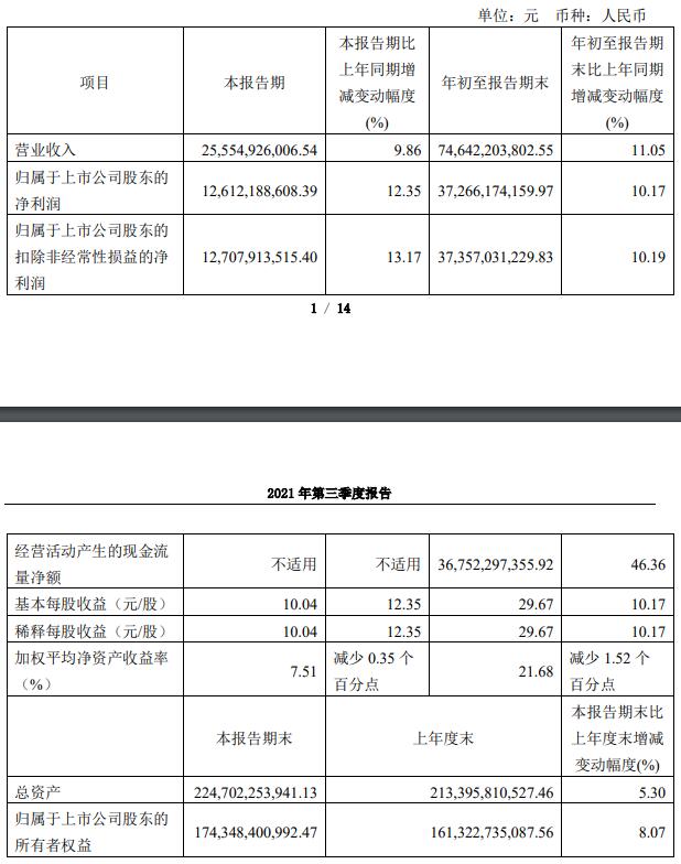 “贵州茅台第三季营收增速个位数 国寿退出前十大股东