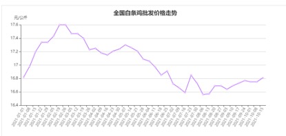 2021年白条鸡价格走势，来源商务部商务预报