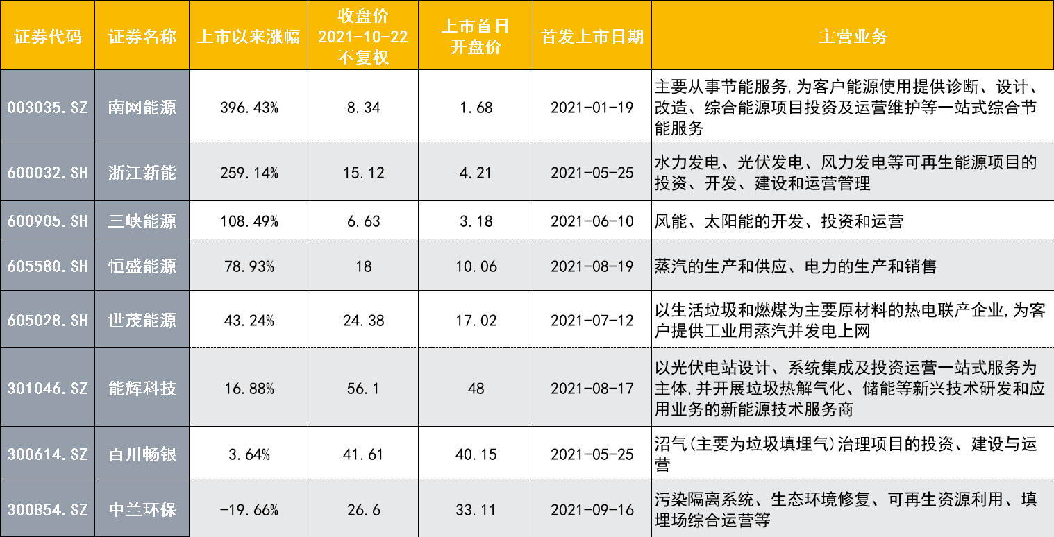 注：今年上市电力新股股价表现