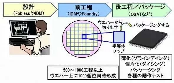 图2：逻辑半导体的生产工艺。（图片出自：eetimes.jp）