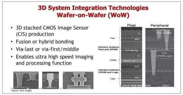 图3：索尼的CMOS图像传感器。（图片出自：eetimes.jp）