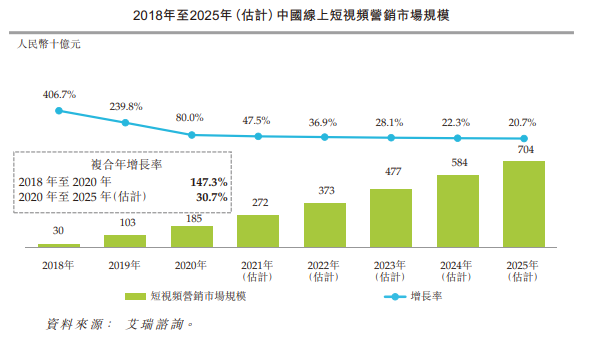 来源：艾瑞咨询、招股书