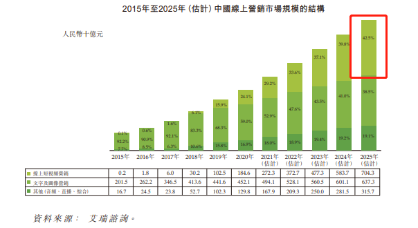 来源：艾瑞咨询、招股书