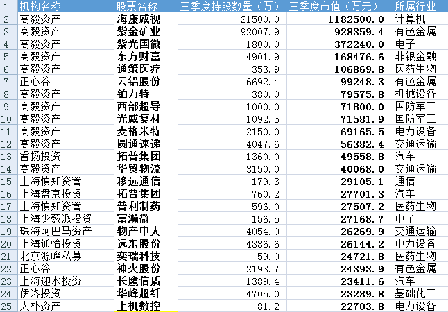 新进50只“黑马股”！百亿级私募调仓换股，四大赛道被看好