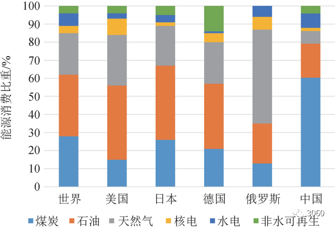 图2 我国同其他国家一次能源消费结构对比