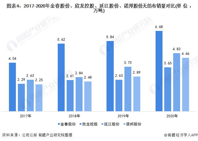 注：延江股份无纺布销量数据包含PE打孔膜。