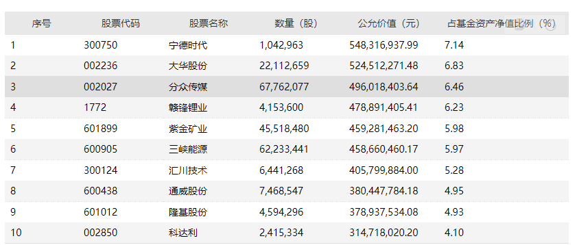 “明星基金经理持仓曝光！500亿“顶流”李晓星，大举加仓新能源