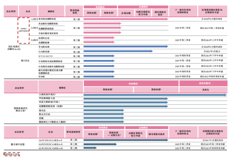 来源：招股书