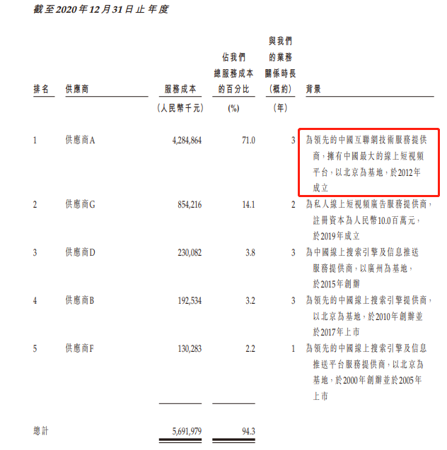 来源：招股书