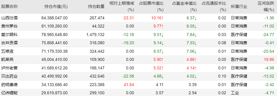 王宗合三季报：加仓山西汾酒、药明康德、福斯特、三峡能源