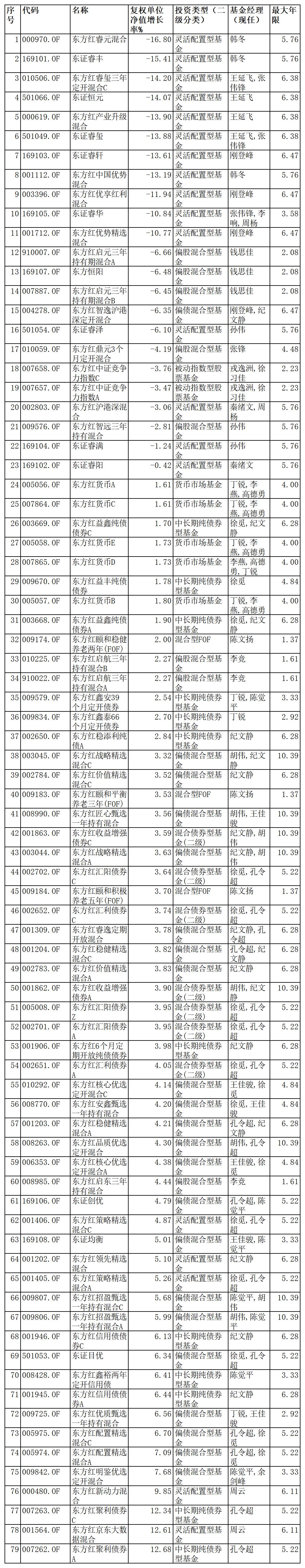 来源：天天基金网