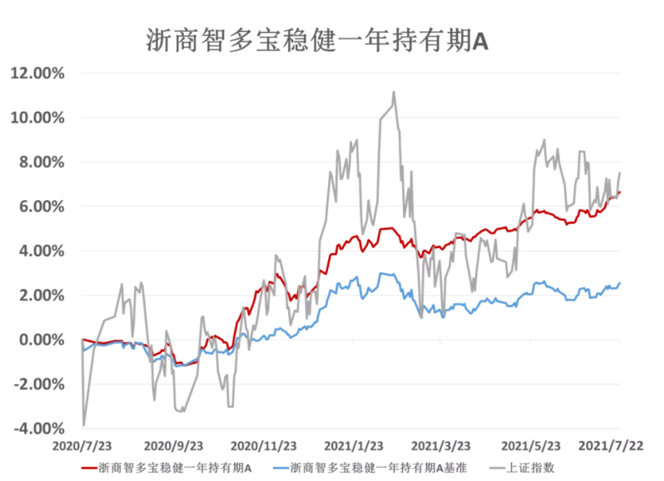 图为浙商智多宝稳健一年持有期收益率走势图,统计周期2020/7/23~2021/7/22,数据来源:Wind,已经托管行复核。仅作案例展示,不做收益保证,基金有风险,投资需谨慎。