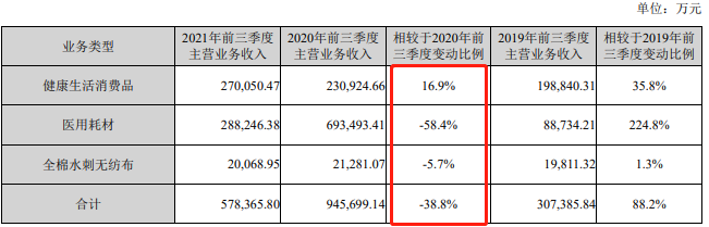 图：今年前三季度稳健医疗经营业绩情况