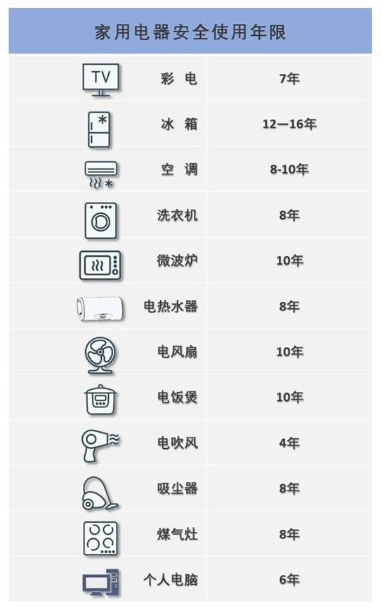 别等坏了再换新 家电的保质期你知道吗？