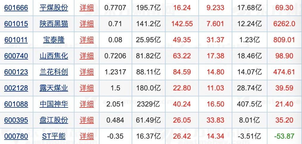 煤炭、火电企业三季报“两重天”！有的净利翻60倍，有的一季亏掉半年利润