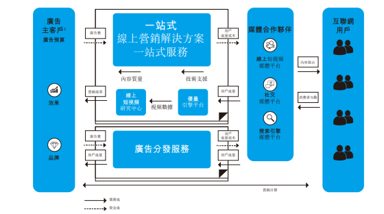 公司业务模式 来源：招股书