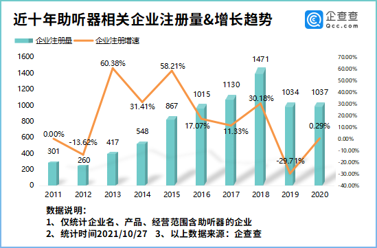 “北交所第一股首日大涨43%！我国现存助听器相关企业超万家