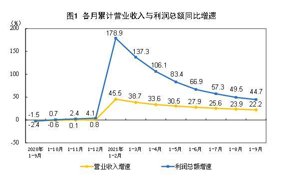 9月工业企业利润增速延续回落结构分化仍突出四季度会出现改善吗 Ppi 新浪财经 新浪网 9月工业企业利润增速延续回落结构分化仍突出四季度会出现改善吗 Ppi 新浪财经 新浪网