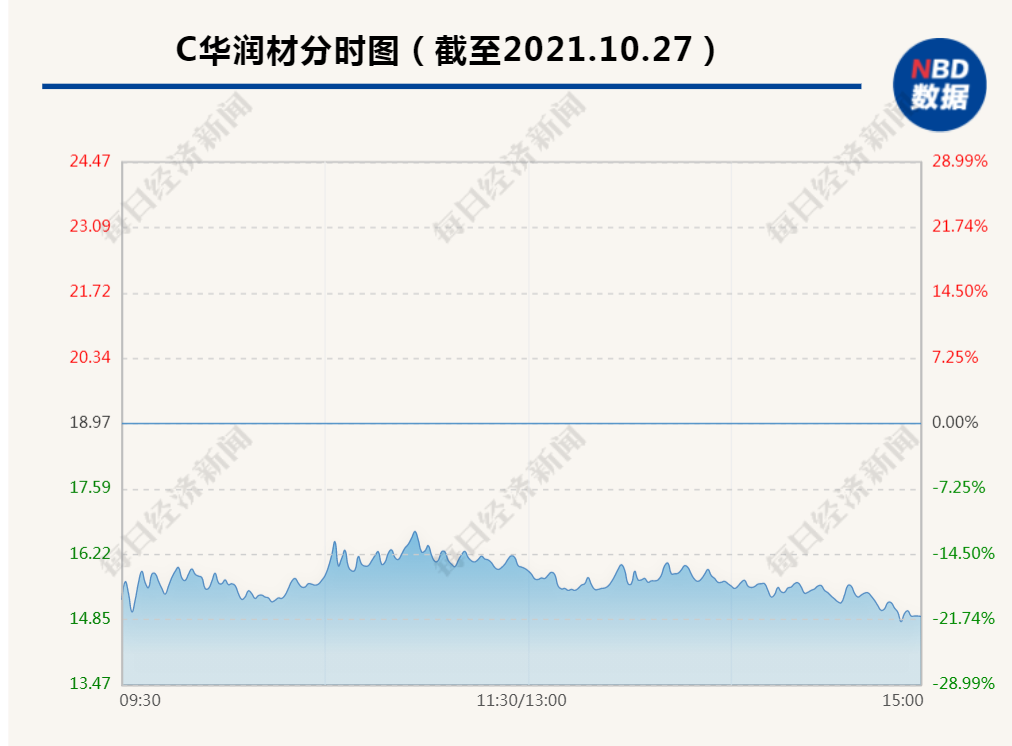 瞬间炸锅！化工巨头昨天怒涨81%，今日跳水暴跌超20%，换手率高达50%，发生了什么？