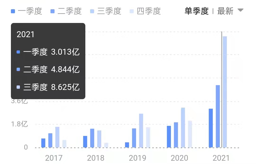 兆易创新单季度净利润