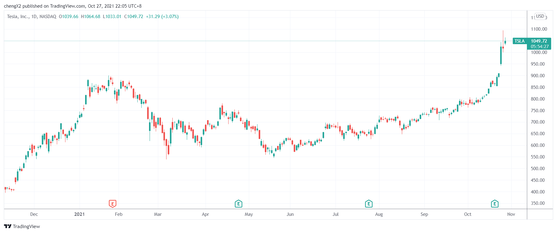 （特斯拉日线图，来源：TradingView）