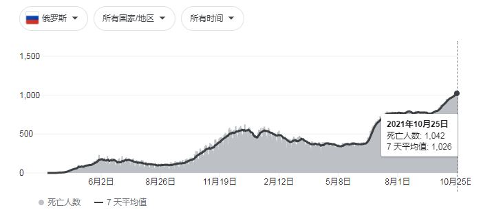 接种率仅33 俄罗斯日增确诊及死亡连破纪录 俄罗斯 疫苗 疫情 新浪新闻 接种率仅33 俄罗斯日增确诊及死亡连破纪录 俄罗斯 疫苗 疫情 新浪新闻