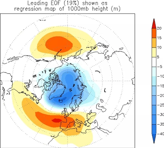 北极涛动（AO）是影响全球中高纬度地区温度的重要环流系统。图片来源：CPC