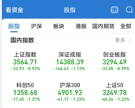 连续四日新股首日破发！新锐股份开盘跌超12% 中1签亏4000元