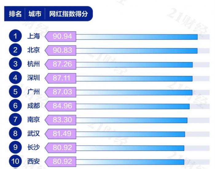 2021成都网红排行榜_青白江2021年度十大网红,你肯定熟悉!