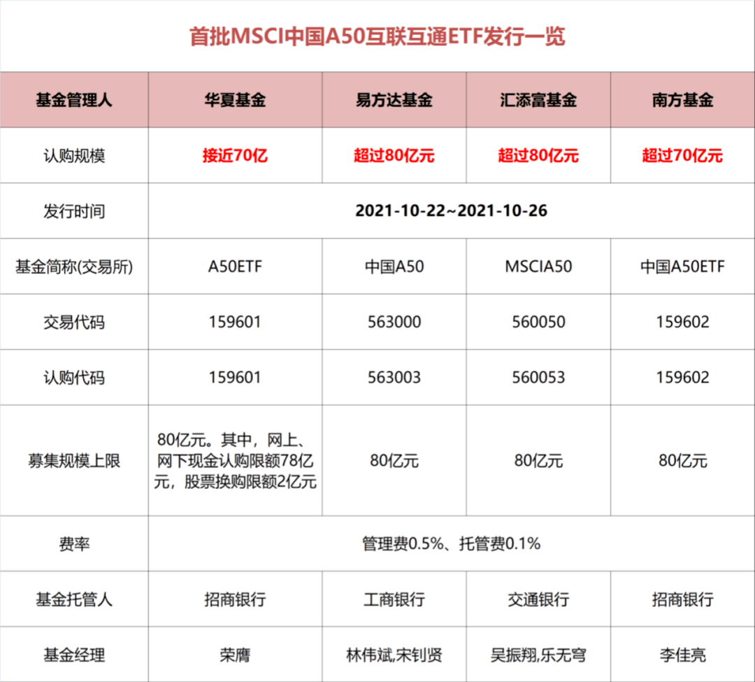 狂卖300亿！刚刚，易方达、汇添富、华夏、南方重磅产品彻底炸了！土豪一把买了2个亿