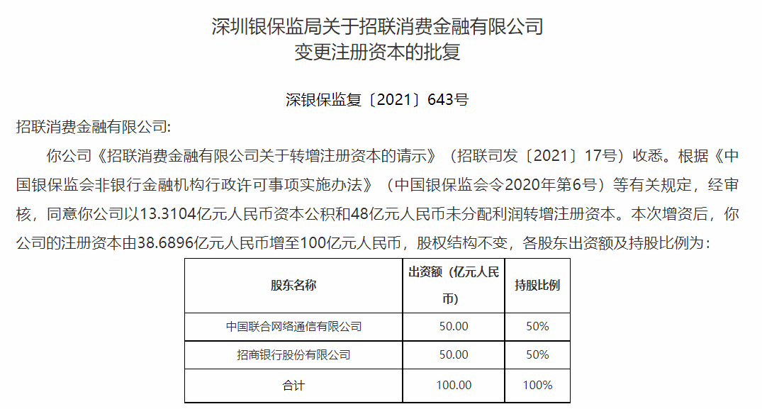 大手笔增资！招商银行、中国联通持股，这家金融消费公司注册资本跃居行业第一