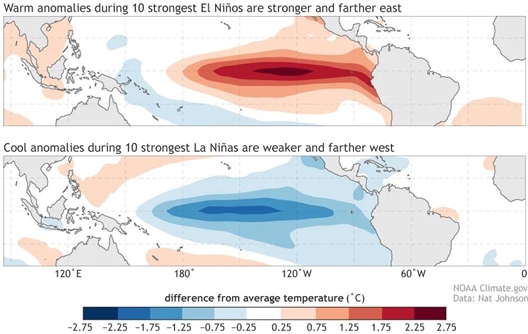 尽管拉尼娜和厄尔尼诺现象是热带太平洋两种位相相反的现象，但其形态并不完全相反，拉尼娜经常在连续两个冬季出现，而厄尔尼诺现象连续出现个例较少。图片来源：NOAA Climate.gov