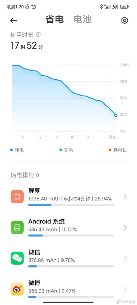 卢伟冰大赞Redmi Note 11系列:这次续航能力很顶