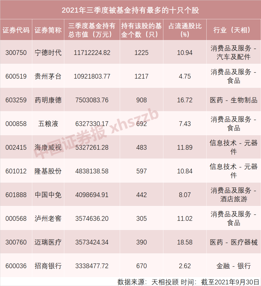 “刚刚，基金最新“十大抱团股”名单出炉！