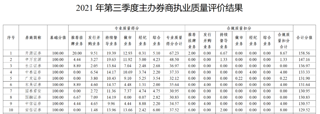 第三季度主办券商执业质量评价结果出炉！开源证券居第一，这些券商成“黑马”