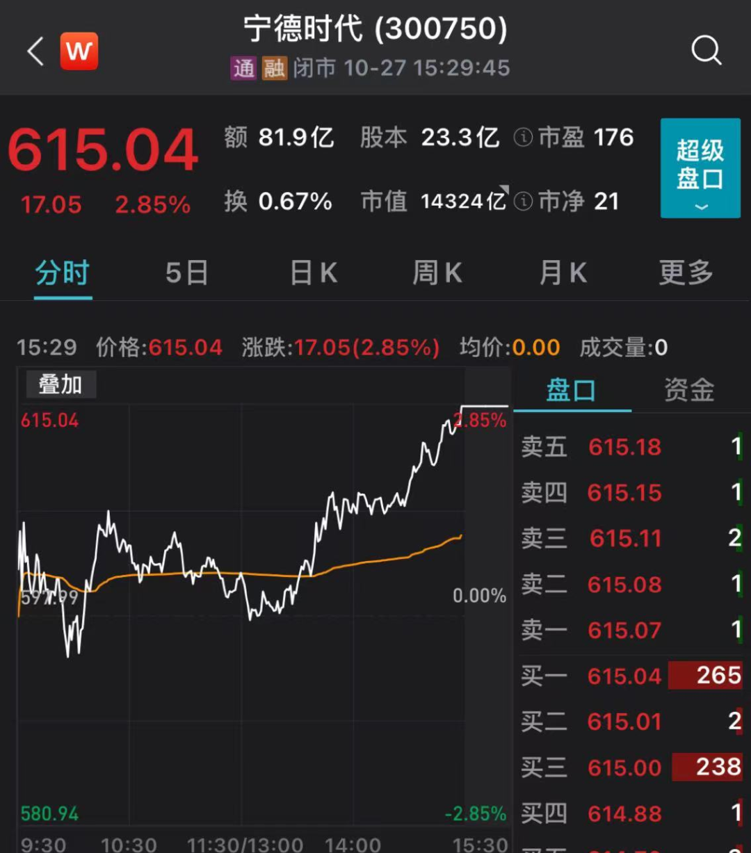 “宁王”交卷，业绩大涨130%！超越茅台成基金头号重仓股